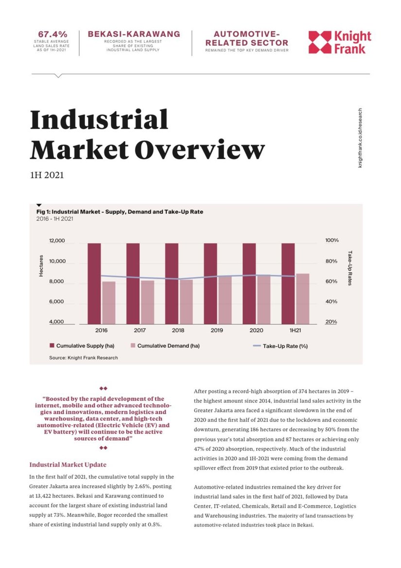 Industrial Market Overview 1H 2021 | KF Map – Digital Map for Property and Infrastructure in Indonesia